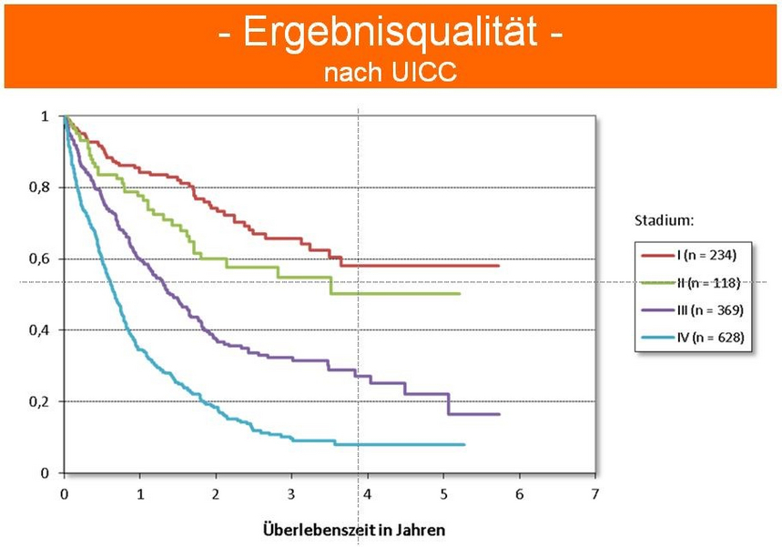 Schaubild Ergebnisqualität des Langzeitüberlebens mit Lungentumor 