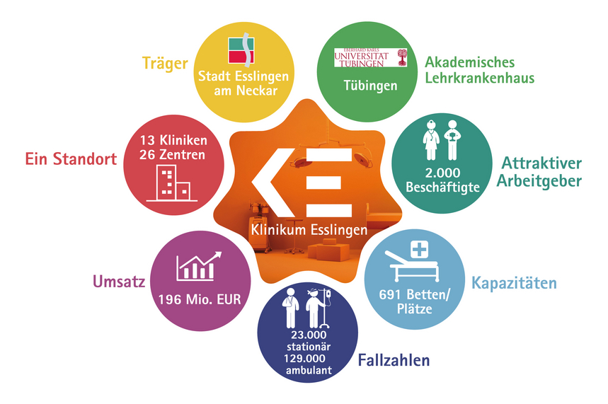 Übersicht Daten und Fakten Klinkium Esslingen